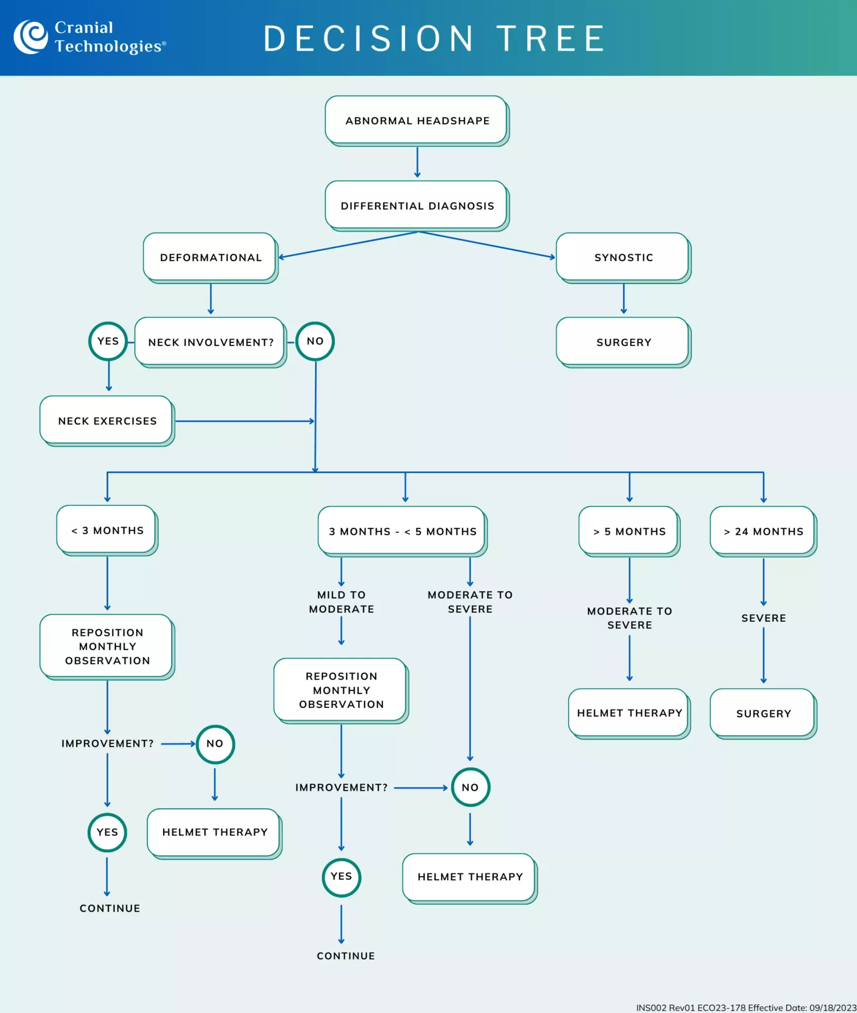 Decision tree to help determine when a baby is recommended for helmet therapy