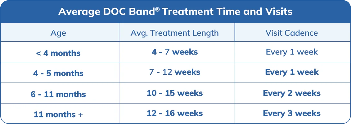 Average treatment times and visits chart